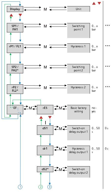 Parametr AEP** dpa** ErS.A** Hi Lo COF ddis 14segmentový displej Popis analogová koncová hodnota tlumení analogového výstupu chyba, analog.