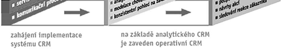 23. B) ANALYTICKÉ NÁSTROJE Analytické nástroje slouží pro podporu strategického rozhodování, k předvídání potřeb a chování zákazníka.