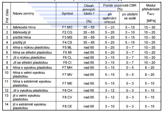 Obvyklé hodnoty CBR a E def2 podle klasifikace zemin: Na