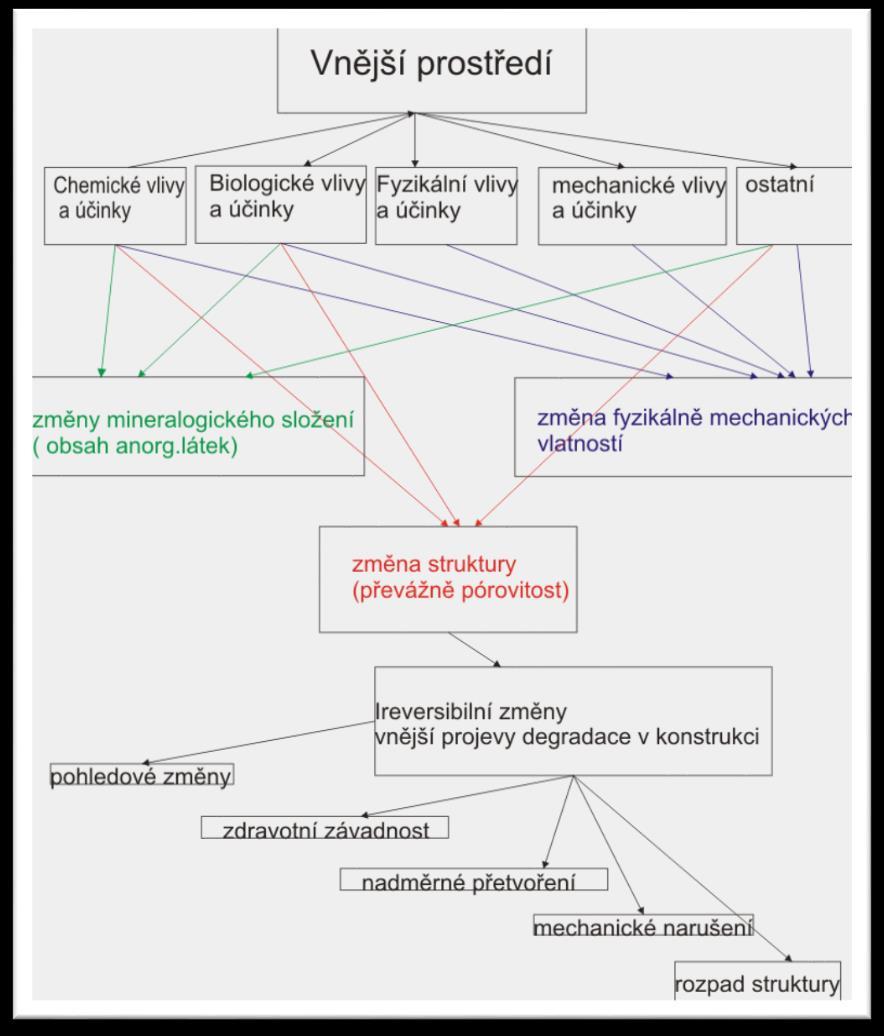 Shrnutí -projevy degradačních procesů Změny reversibilní x