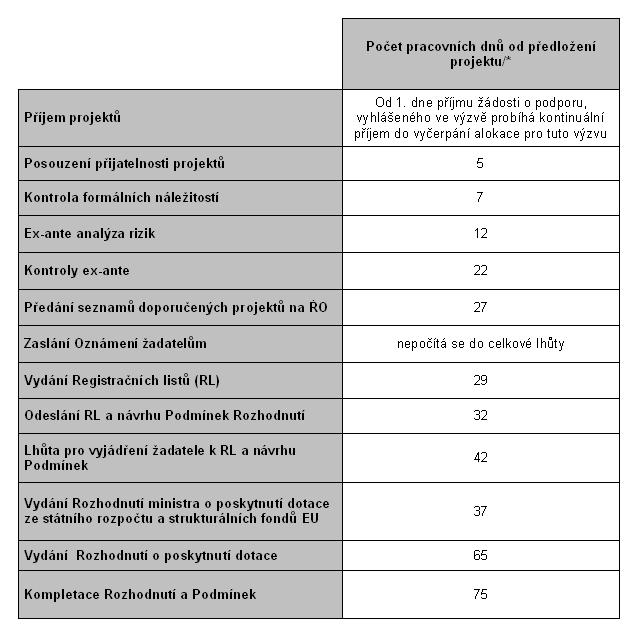 Harmonogram projektu Příručka pro