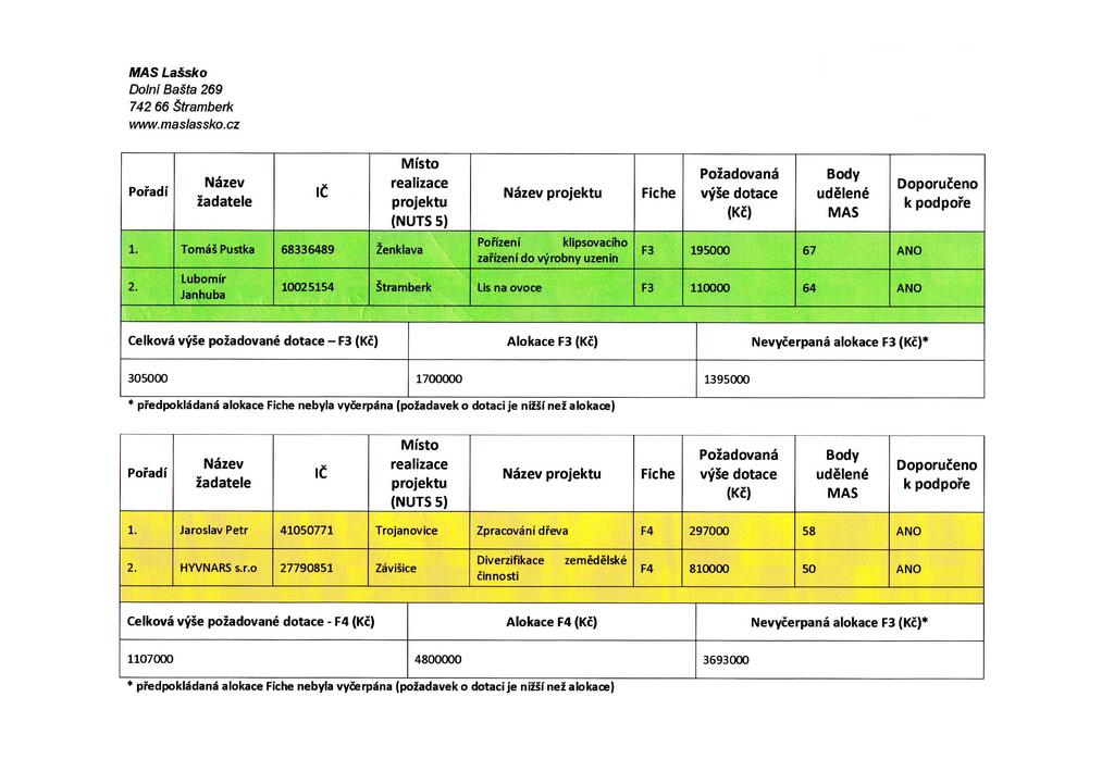 742 66 Štram berk Pořadí Název žadatele IČ Místo realizace projektu (NUTS 5) Název projektu Fiche Požadovaná výše dotace (Kč) Body udělené MAS Doporučeno k podpoře 1.