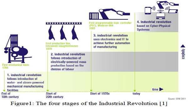 4. průmyslová revoluce Technologické pokroky 1. průmyslová revoluce: pára 2.