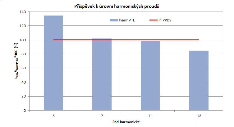 Z provedeného hodnocení vyplývá, že v místě připojení bude docházet při maximálních hodnotách uvedených v Tab. 11 k překročení limitních hodnot pro 5. a 7. harmonickou. 11. harmonická se limitní hodnotě velmi blíží.