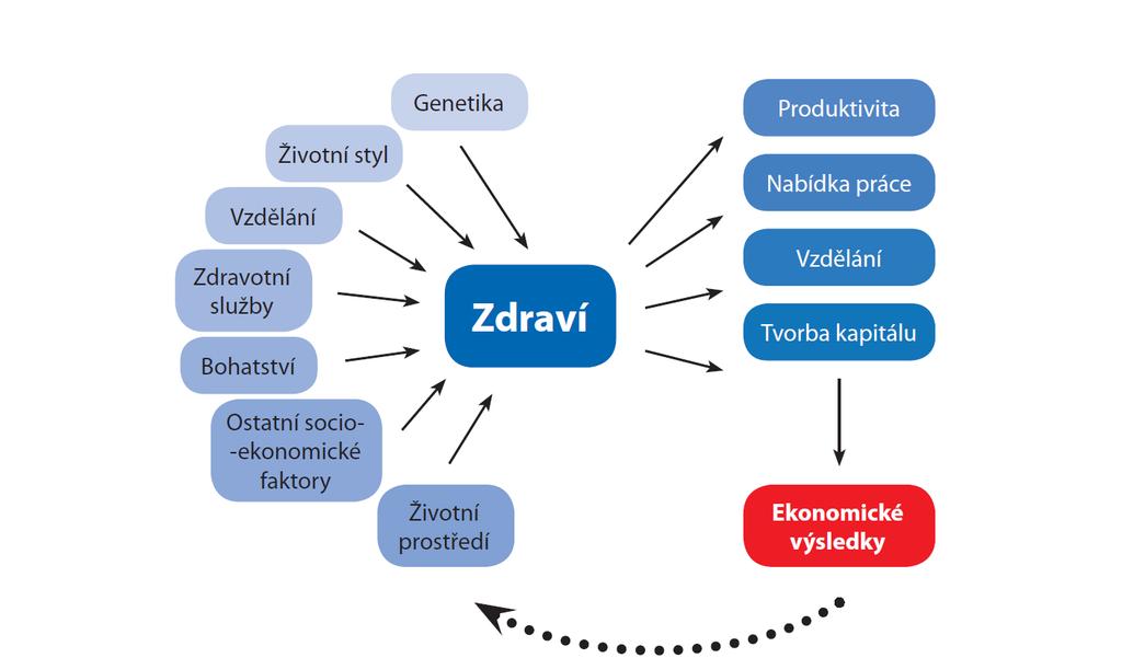 Zdraví znamená