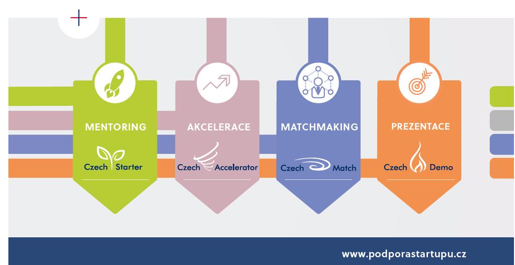 9 Podpora start-upů Cíl: Růst českých start-upů s inovativním produktem se zahraničním