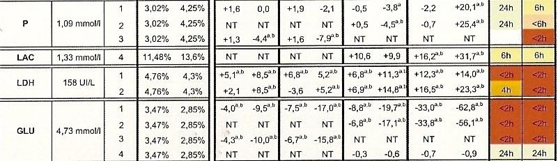 CENTRIFUGATION ACCORDING TO DIFFERENT COLLECTION TUBES;