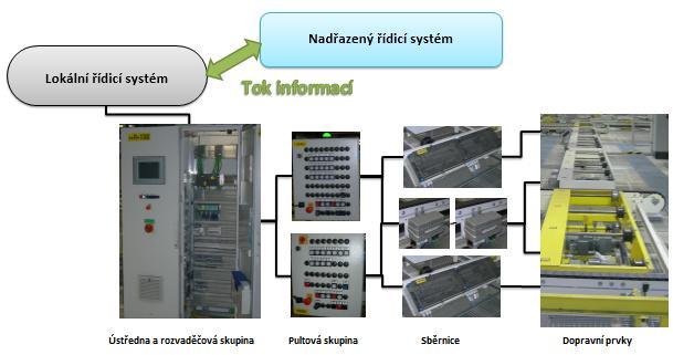 SOUČASNÝ STAV POZNÁNÍ 2.2 DOPRAVNÍKOVÁ TECHNIKA S materiálovým tokem úzce souvisí i dopravníková technika, pomocí které se ve své podstatě materiálový tok uskutečňuje.