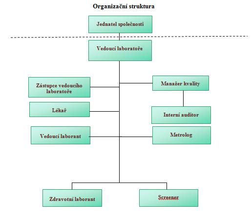 B 4 Organizace laboratoře, vnitřní členění, personální a přístrojové vybavení Přístrojové vybavení : Karuselový barvicí automat F 2032 SLEE Mainz Barvicí automat Merck Digestoř pro sušení preparátů 4