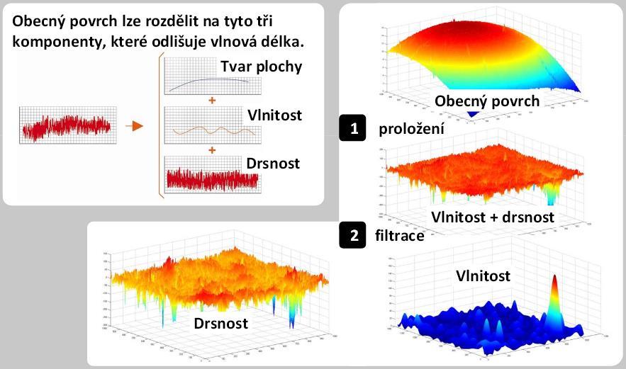 Tvar plochy Tvar plochy je skutečný povrch při vyloučení drsnosti a vlnitosti (viz Obr. 2-7).