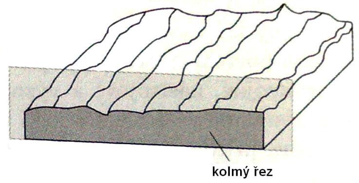2-7: Obecný povrch a získání drsnosti a vlnitosti z obecného povrchu [20] 2.1.4. Řez povrchu Při měření drsnosti povrchu se využívá kolmého a šikmého řezu.