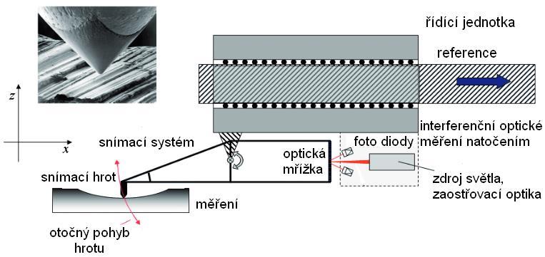 b) snímače optické Dioda umístěná ve snímací části slouží jako optický zdroj světla. Záření z tohoto zdroje je koncentrováno na optickou mřížku.