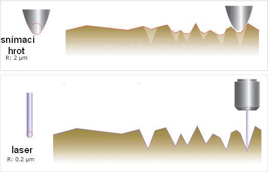 Obr. 2-19: Snímání povrchu snímacím hrotem a laserem [15] u příliš měkkého měřeného povrchu vzniká možnost poškození nebo deformace diamantovým hrotem (viz Obr.