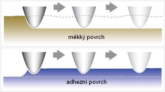 2-20: Snímání měkkého a adhezního povrchu snímacím hrotem [15] 2.2.3. Bezdotykové metody Bezdotykové metody snímání struktury povrchu využívají různých fyzikálních principů snímání.