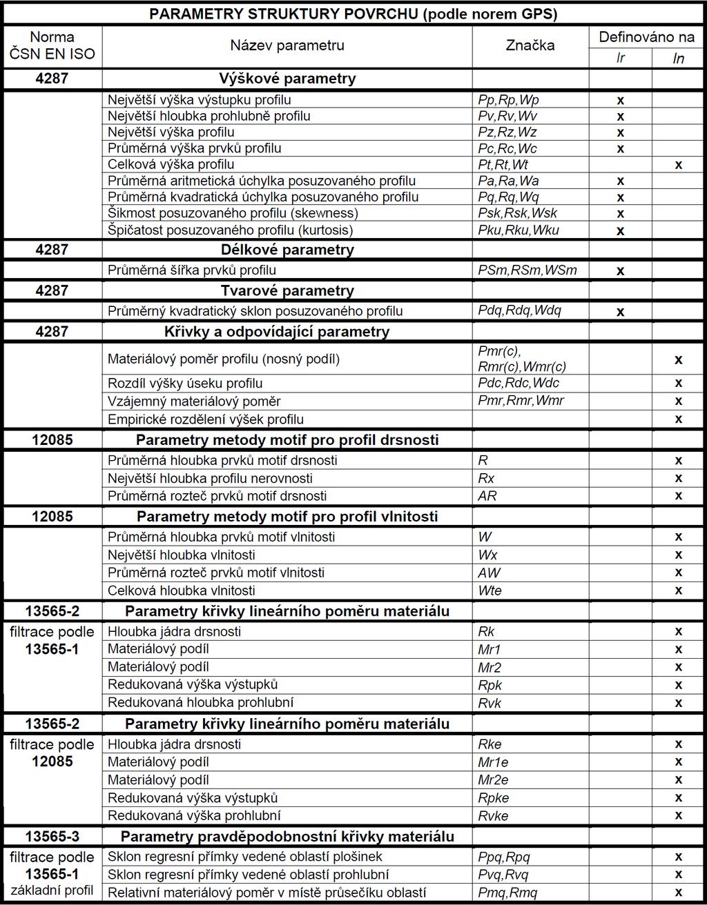 Tab. 3-1: Parametry struktury povrchu dle norem GPS [23] I při zavedeném systému obsahujícím GPS normy, které charakterizují celkem 65 parametrů profilu, bylo základním problémem