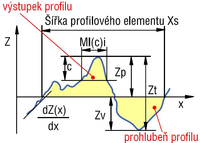 Obr. 3-2: