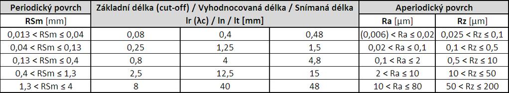 Tab. 4-4: Nastavení délek podle ČSN EN ISO 4288 [7] Kromě výše zmíněných nastavení filtru drsnosti bylo možné nastavit také hodnotu λs, která byla podmíněna nastavením hodnoty λc/λs (poměr filtru