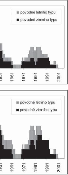 Rozdíl mezi oběma řadami dobře ilustruje odlišná rychlost poklesu hodnot kulminačních průtoků povodní typu Z s periodou opakování 100 let, odhadnutá pomocí nestacionárních modelů extrémních hodnot v