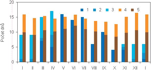 hmotnost vody 7 liber 27 lotů 3 1/8 kventlíku pro leden 1777 při vztažení na plochu 113 1/25 čtverečních coulů odpovídá výšce srážek 56,2 mm. 3. SRÁŽKY V TĚŠÍNĚ V OBDOBÍ LEDEN 1777 LEDEN 1778 Obrázek 3 ukazuje srážkové úhrny naměřené Šeršníkem v Těšíně od ledna 1777 do ledna 1778.