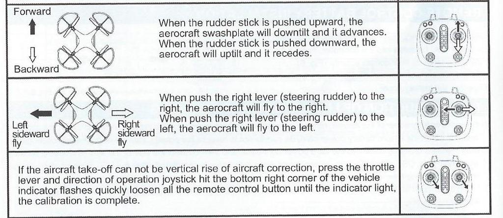 Forward- dopředu Backward- dozadu Left sideward fly- klonění doleva Right sideward fly- klonění doprava Pravou pákou ovládáte pohyb dopředu, nebo