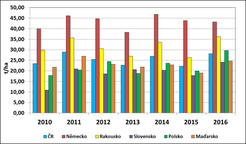 výnosy brambor. Seřadíme-li všechny země EU v období 2011 2016 dle průměrných výnosů brambor, patří ČR 11. místo s průměrným výnosem 26,70 t/ha.