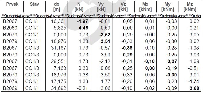 4.2 ZATÍŽENÍ Bráno viz. Sloupek posudek na největší namáhání 4.2.1 Posouzení na kombinaci tahu a ohybu L cr, y = 2000mm 4.2.2 Posouzení na kombinaci tlaku a ohybu Stanovení součinitele vzpěru: L y i