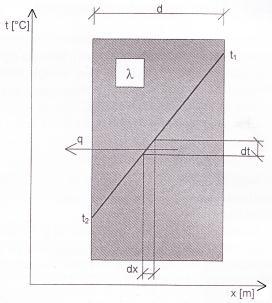 1) Šíření tepla vedením (kondukcí): Pro ustálený teplotní stav bude platit pro teplotní gradient: dt t1 t2 grad t dx d t q. d kde t rozdíl teplot (t 1 - t 2 ) d tloušťka stěny λ souč.tep. vodivosti dt / dx teplotní gradient!