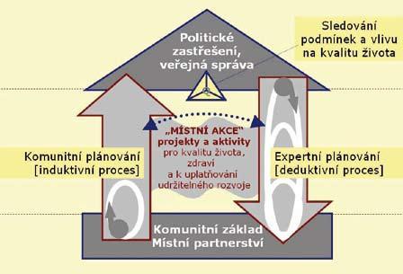 udržitelného rozvoje na místní, regionální, národní i mezinárodní úrovni. Schéma Projektu Zdravé město a místní Agenda 21 uvádí následující obrázek: Zdroj: www.zdravamesta.