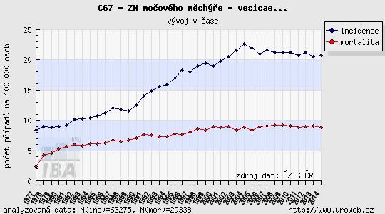 Trendy Trendy incidence a mortality v ČR: Trendy mortality u mužů a žen: 2186 nových případů a 934 úmrtí