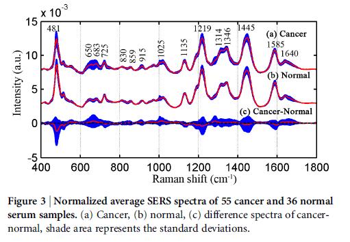 32 Nedostatky pro klinické uplatnění slabý signál Ramanova rozptylu vyžaduje vysokoenergetický laser s dlouhým sběrným