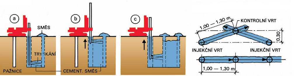 Vytvoří se tak postupně sloup z tryskové injektáže o průměru 0,6 1,2 m, v závislosti na daných podmínkách. 1. Rotační vrtání 2. Konec vrtání 3. Začátek tryskání směsi 4. Vytahování vrtných tyčí 5.