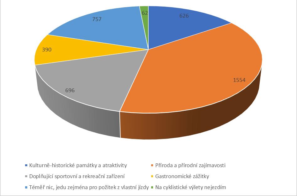 Graf č. 10: V případě realizace cyklistického výletu je nejčastějším cílem vaší vyjížďky? Otázka č.