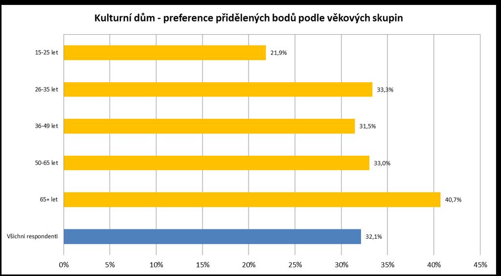 7.2 Bodování investičních záměrů města podle věkových skupin V následujících grafech jsou uvedeny informace o tom, jaké jsou preference jednotlivých věkových skupin k hodnoceným projektům.