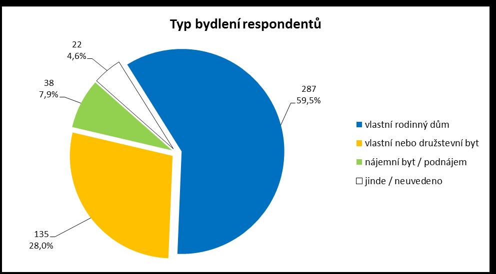 Typ bydlení respondentů Téměř 60% respondentů bydlela v rodinných domech, což přibližně odpovídá údajům