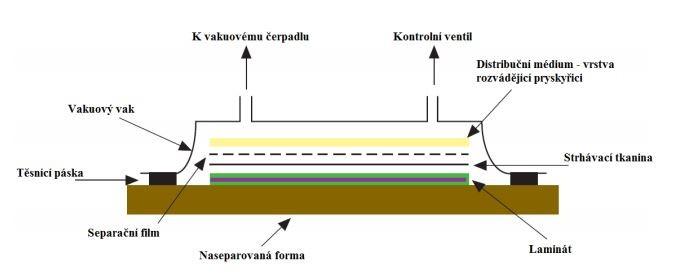 UTB ve Zlíně, Fakulta technologická 20 Benefity ručního kladení jsou jednoduchost výroby, minimální náklady na nástroje, neomezená variabilita tvarů a velikostí.