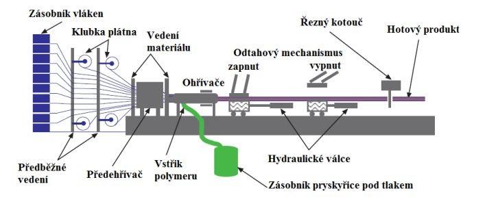 Tato metoda je výhodná pro velké série od 20 000 kusů.[4] 1.4.7 Pultruze Tento výrobní postup je založen na tažení svazků vláken pryskyřičnou lázní, kdy dochází k prosycení výztuže.