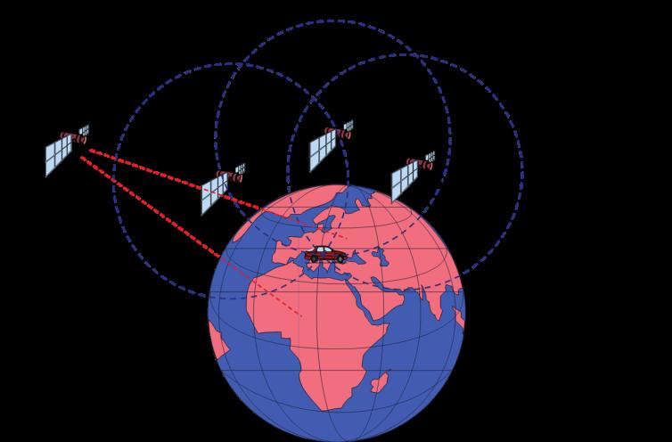 GPS, Global Position System 