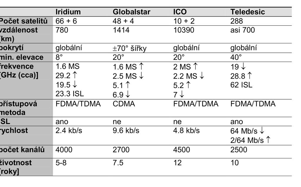 Porovn an LEO/MEO syst em u Pouzvan e modulace { BPSK/QPSK Jan