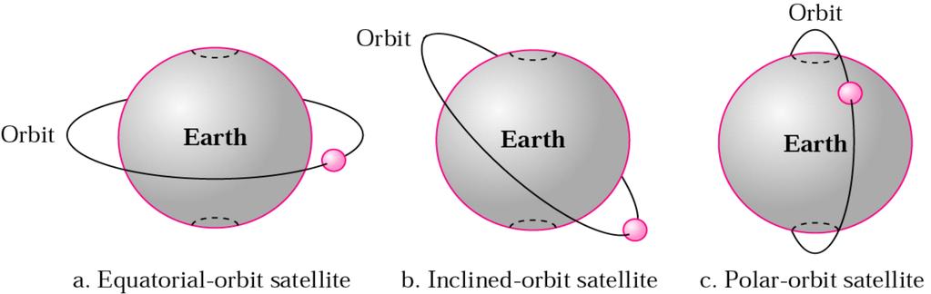 Z aklady satelitnch prenos u, orbit, perioda obezn a dr aha satelitu { orbit cesta po kter e se pohybuje satelit kolem zeme rovnkov a, pol