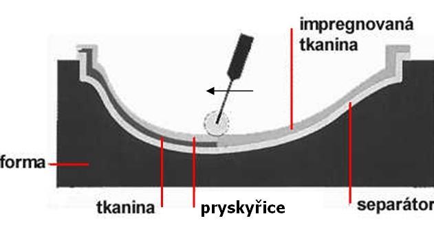 nebo topným mediem. Z těchto forem vystoupí nejprve polotvar. Ten se dále upraví a odstraní se přebytečné pojivo a vstupuje do vytvrzovacích forem. Z výstupu je hotový profil. [11, 12, 13] 3.