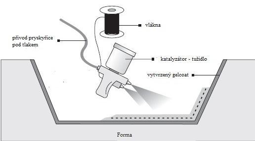 3.6 Stříkání Technologie nanášející vlákno a pryskyřici zároveň pomocí speciální pistole. Nanášení může být ruční nebo může být řízeno počítačem.