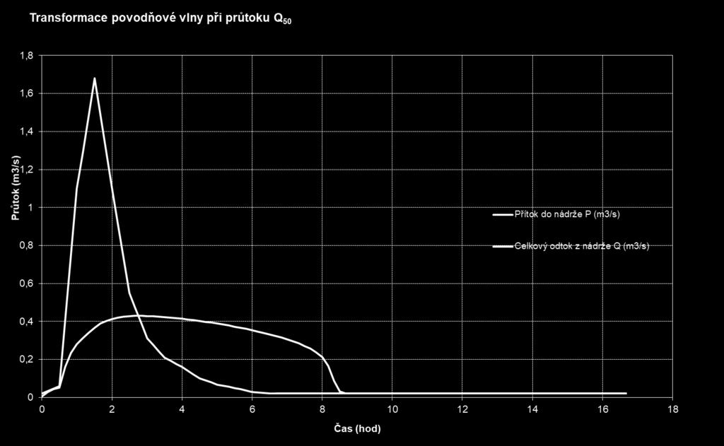 2.6.4. SO 07 POLDR ZA KOSTELEM Transformace poldrem byla spočítána pro průtoky Q 20, Q 50 a Q 100.