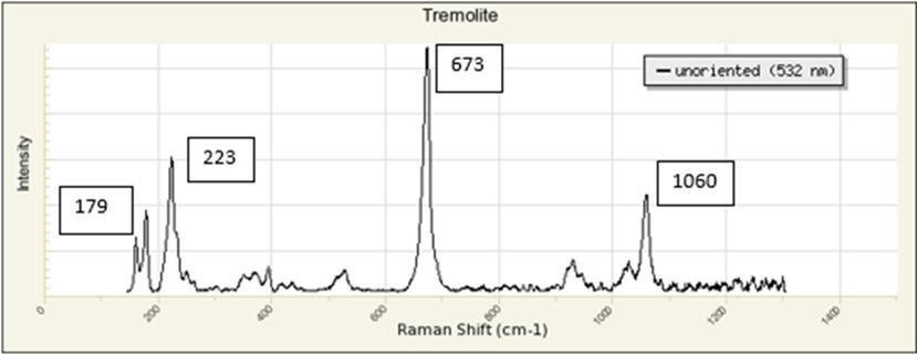Ramanova spektra zkoumaných azbestů byla změřena na mikrospektrometru HORIBA LabRam HR na Ústavu geologických věd PřF MU (analytik Z. Losos) a vyhodnocena za použití softwaru LabSpec 6 a PeakFit 4.