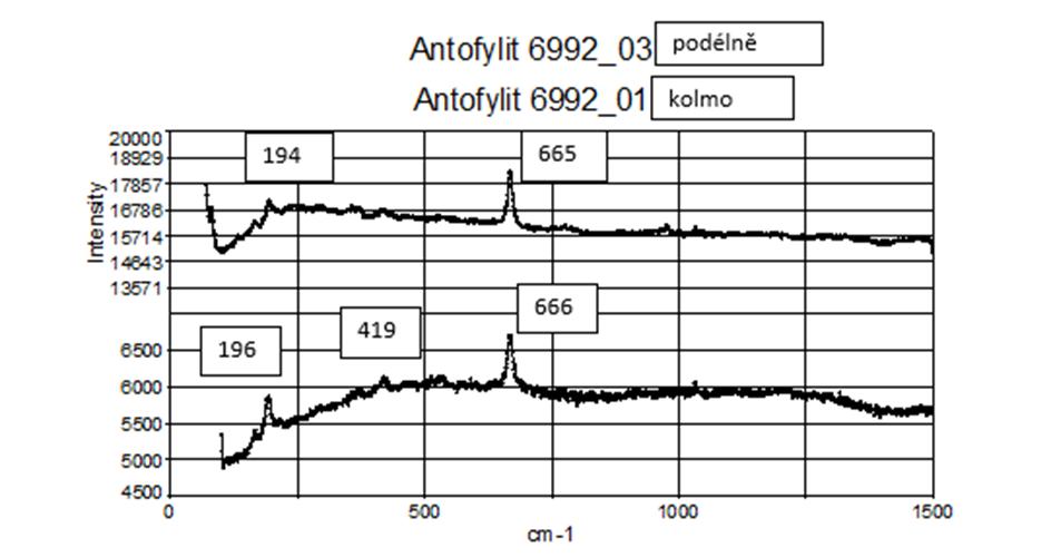 3.1.2 Ramanova spektra Obrázek 14 popisuje první vzorek antofylitu. Obrázek 15: Ramanův graf prvního vzorku antofylitu. Obrázek 16 popisuje druhý vzorek antofylitu.