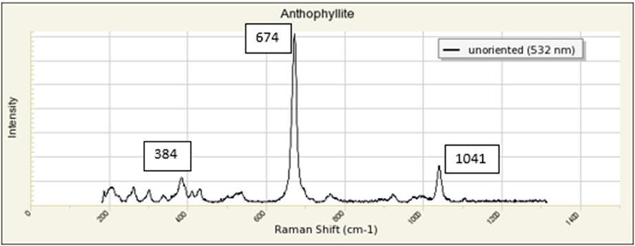 Obrázek 17 popisuje antofylit z databáze RRUFF, ID vzorku: R070245, původ: Ural, Rusko. Obrázek 17: Ramanův graf antofylitu [13].