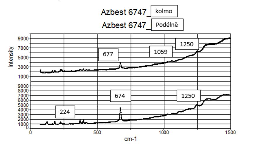 3.2.2 Ramanova spektra Obrázek 19 popisuje tremolit. Obrázek 19: Ramanův graf tremolitu.