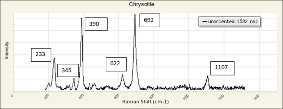 Ramanova spektra měřených vzorků chrysolitu jsou jen mírně odlišná podle orientace vláken vzhledem k polarizaci laserového paprsku.