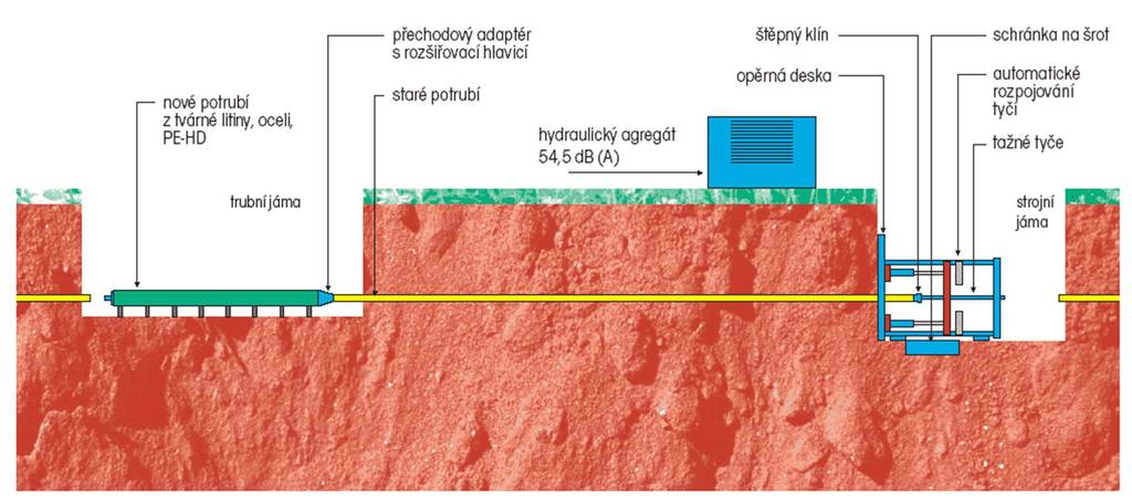 9.6 SANACE ODSTRANĚNÍM STÁVAJÍCÍHO POTRUBÍ Metoda spočívající v současném zhotovování nového potrubí a odstraňování starého.