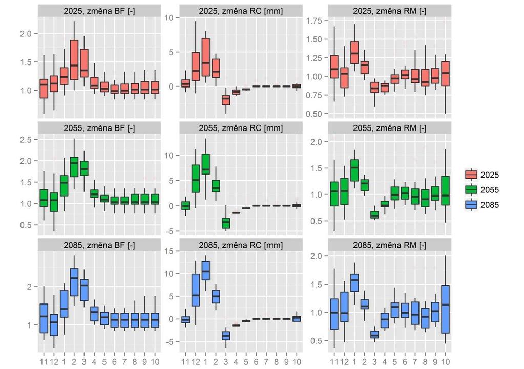 Krabicové grafy indikují 5%, 25%, 50%, 75% a 95% kvantil rozdělení měsíčních změn v souboru klimatických modelů.