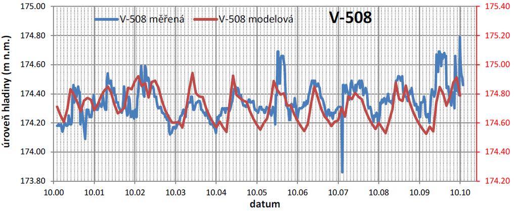 Obrázek 6-34 HGR 1171 Porovnání modelových a měřených hladin podzemní vody ve vrtu V-508 Obrázek 6-35 Porovnání modelových a měřených hladin